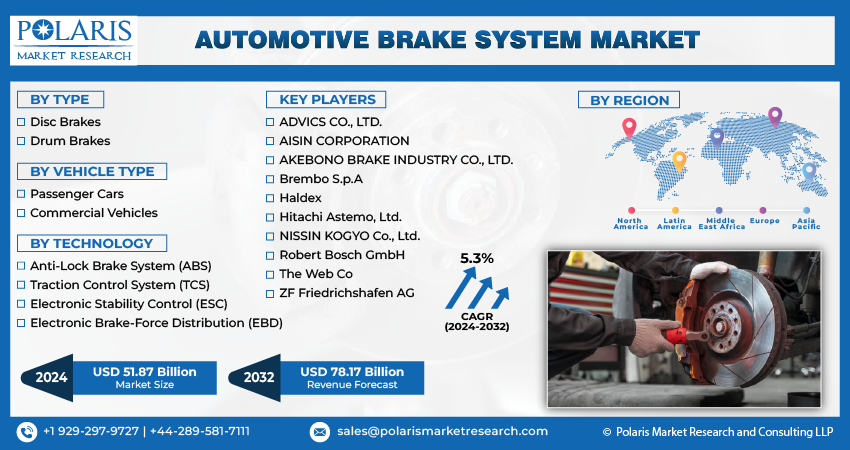 Automotive Brake System Market Share